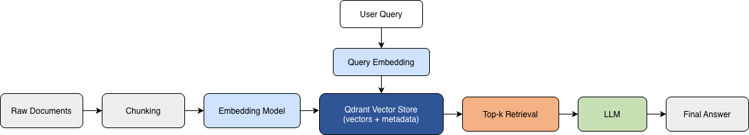 Figure 1: RAG pipeline