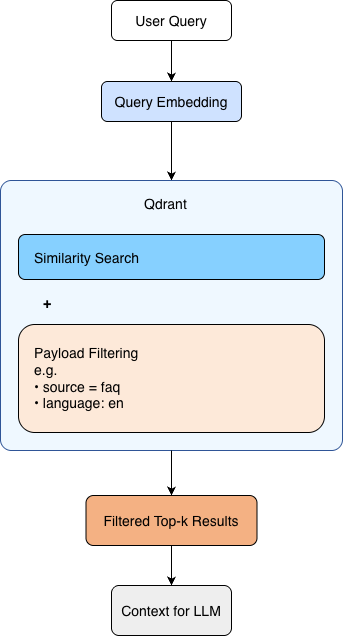 Figure 3: Retrieval with filtering
